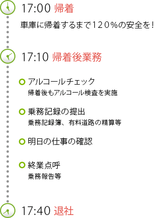 17:00帰着 車庫に帰着するまで１２０％の安全を！ 17:10帰着後業務 アルコールチェック：帰着後もアルコール検査を実施　乗務記録の提出：乗務記録簿、有料道路の精算等　明日の仕事の確認　終業点呼：乗務報告等 17:40退社