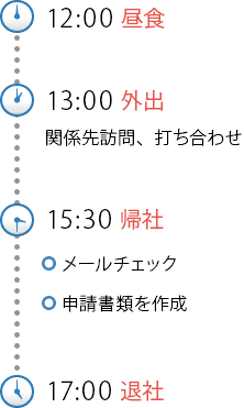 12:00昼食　13:00外出：関係先訪問、打ち合わせ　15:30帰社：メールチェック：申請書類を作成　17:40退社